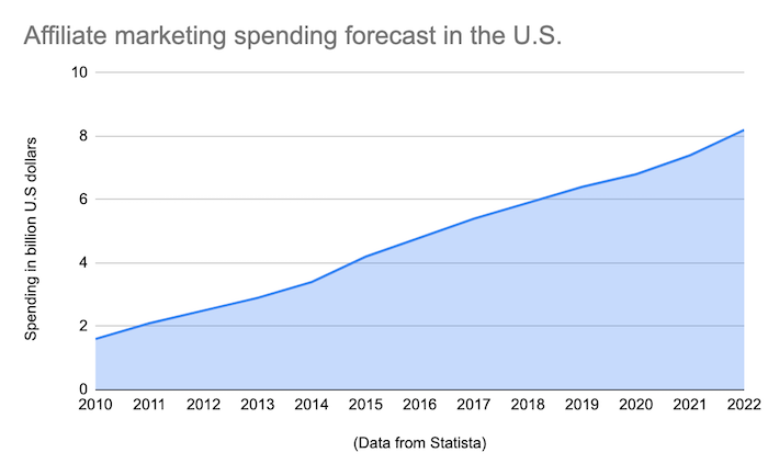 affiliate marketing statistics