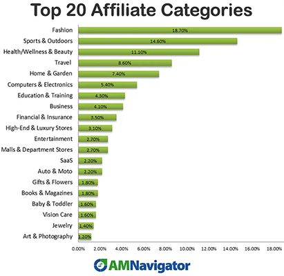 Top 20 affiliate categories of 2023